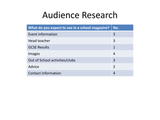 Audience Research 
What do you expect to see in a school magazine? No. 
Event information 3 
Head teacher 3 
GCSE Results 1 
Images 4 
Out of School activities/clubs 3 
Advice 2 
Contact Information 4 
 