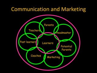 Communication and Marketing

                      Parents

         Teachers
                                Headmaster


   Past learners     Learners
                                    Potential
                                     Parents

           Coaches
                        Marketing
 