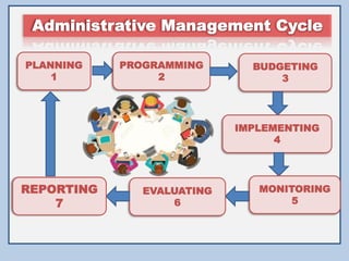 PLANNING
1
PROGRAMMING
2
BUDGETING
3
IMPLEMENTING
4
MONITORING
5
EVALUATING
6
REPORTING
7
 