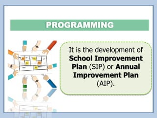 It is the development of
School Improvement
Plan (SIP) or Annual
Improvement Plan
(AIP).
 