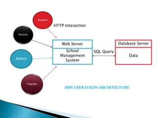Parents
Student
Admin
Teacher
School
Management
System
Data
Database ServerWeb Server
SQL Query
HTTP Interaction
SMS USER LOGIN ARCHITECTURE
 