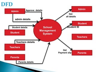 School
Management
System
Admin
Student
Teachers
Admin
Student
Teachers
Approve details
Student details
Parents details
Get
all details
Get
Payment slip
Parents
Parents
Teachers details
Student ID
admin details
 