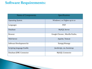 Name of Components Specification
Operating System Windows 7 or Higher up to 10
Languages PHP
Database MySQL Server
Browser Google Chrome , Mozilla Firefox
Web Server Apache, Tomcat
Software Development kit Xampp,Wampp
Scripting language Enable JavaScript, css, bootstrap
Database JDBC Connector MySQL Connector
Software Requirements:
 