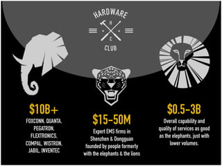 $10B+
FOXCONN, QUANTA,
PEGATRON,
FLEXTRONICS,
COMPAL, WISTRON,
JABIL, INVENTEC
$0.5-3B
Overall capability and
qualityof services as good
as the elephants, justwith
lower volumes.
$15-50M
Expert EMS firmsin
Shenzhen & Dongguan
founded bypeople formerly
with the elephants & the lions
 