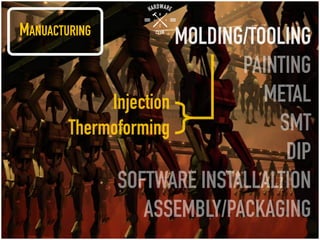 MANUACTURING
MOLDING/TOOLING
PAINTING
METAL
SMT
DIP
SOFTWARE INSTALLALTION
ASSEMBLY/PACKAGING
Injection
Thermoforming
 