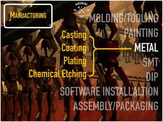 MANUACTURING
MOLDING/TOOLING
PAINTING
METAL
SMT
DIP
SOFTWARE INSTALLALTION
ASSEMBLY/PACKAGING
Casting
Coating
Plating
ChemicalEtching
 