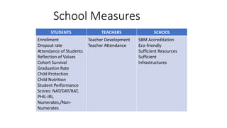 School Measures
STUDENTS TEACHERS SCHOOL
Enrollment
Dropout rate
Attendance of Students
Reflection of Values
Cohort Survival
Graduation Rate
Child Protection
Child Nutrition
Student Performance
Scores: NAT/DAT/RAT,
PHIL-IRI,
Numerates,/Non-
Numerates
Teacher Development
Teacher Attendance
SBM Accreditation
Eco-friendly
Sufficient Resources
Sufficient
Infrastructures
 