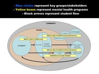 - Blue circles  represent key groups/stakeholders - Yellow boxes  represent mental health programs - Black arrows represent student flow 