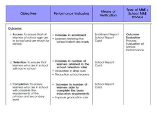 School Monitoring and Evaluation | PPTX