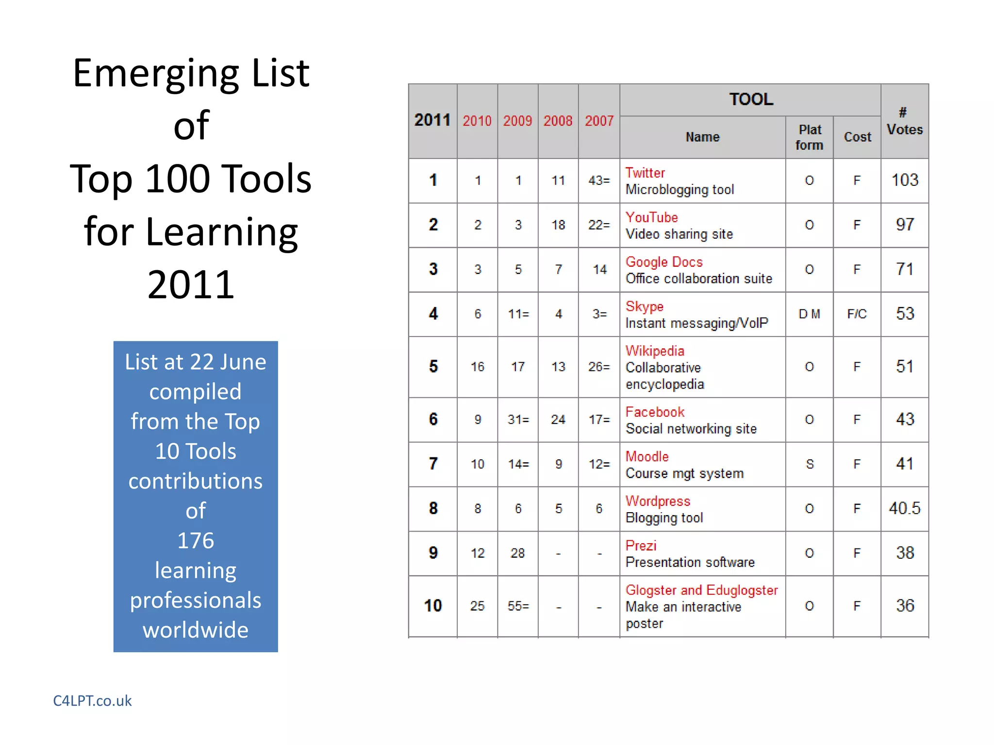 Emerging List 
        of 
  Top 100 Tools 
   for Learning 
       2011
         List at 22 June 
            compiled 
          from the Top 
             10 Tools 
         contributions 
                of 
               176
             learning 
         professionals 
           worldwide

C4LPT.co.uk
 