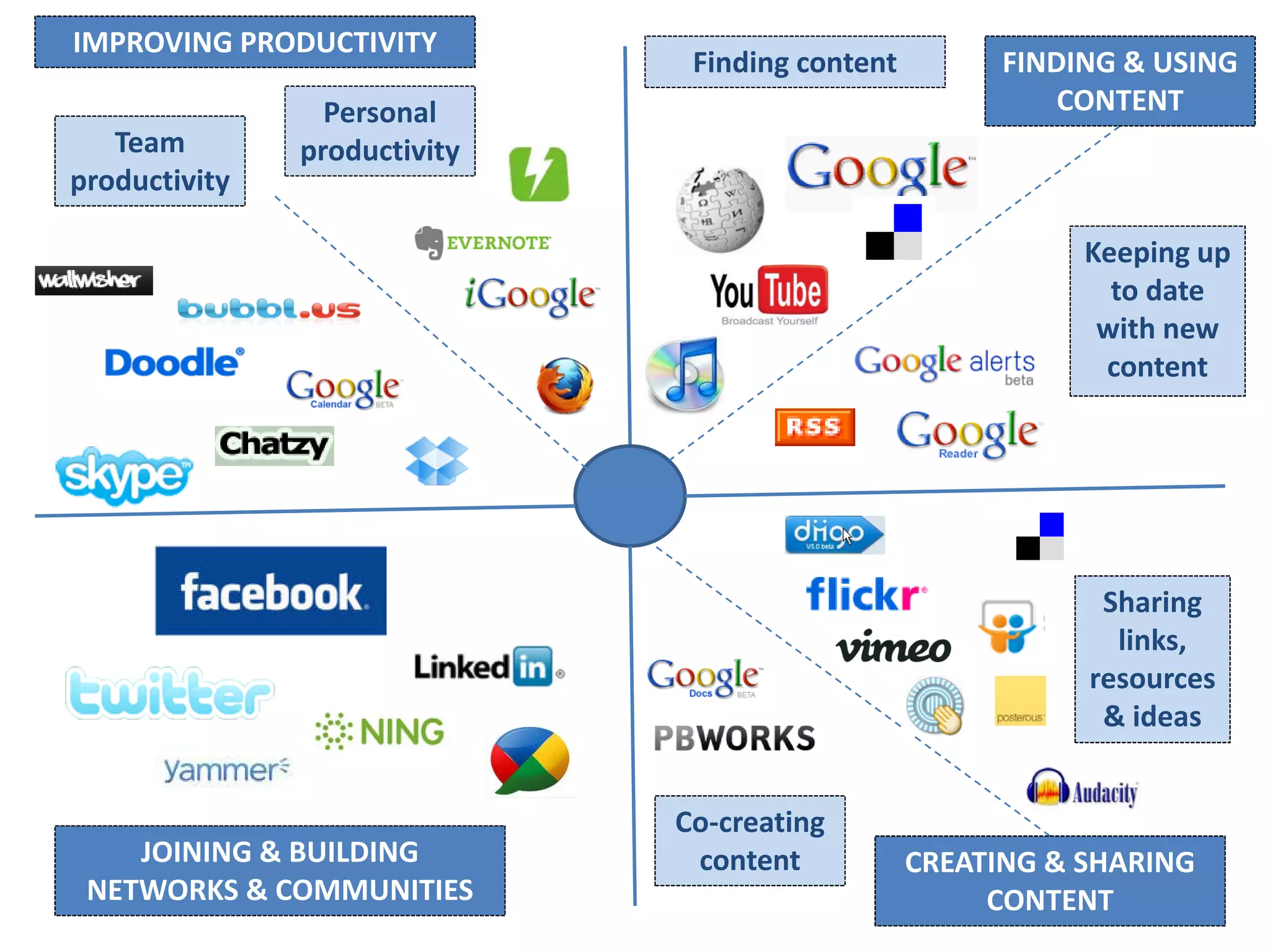 IMPROVING PRODUCTIVITY
                               Finding content          FINDING & USING 
                 Personal                                   CONTENT
   Team        productivity
productivity

                                                             Keeping up 
                                                               to date 
                                                              with new 
                                                              content 




                                                              Sharing 
                                                               links, 
                                                             resources 
                                                              & ideas


                              Co‐creating 
        JOINING & BUILDING     content            CREATING & SHARING
  NETWORKS & COMMUNITIES
C4LPT.co.uk                                            CONTENT
 