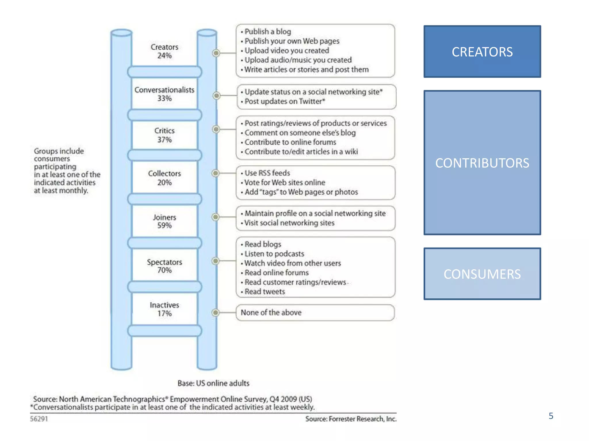 CREATORS




              CONTRIBUTORS




               CONSUMERS




C4LPT.co.uk                  5
 