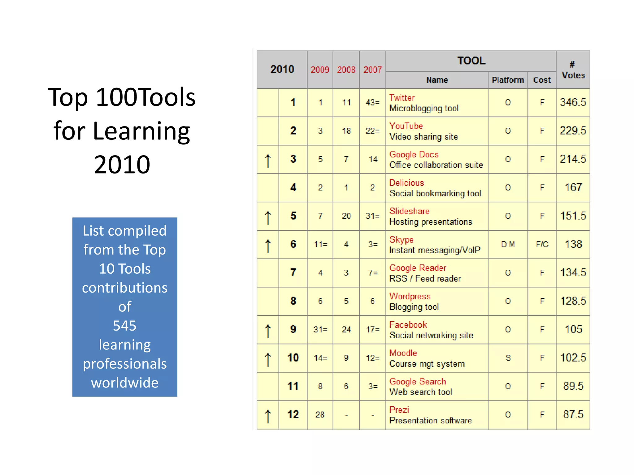 Top 100Tools for Learning 2010List compiled from the Top 10 Tools contributions of 545learning professionals worldwide