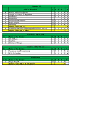 Name of the Course L T P S C H
1 Mobile App Development 3 0 1 0 4 5
2 Design & Analysis of Algorithm 3 0 1 0 4 5
3 Elective-II 3 0 0 0 3 3
4 Elective-III 0 3 3
5 Professional Readiness 0 0 2 0 2 4
6 Minor Project 0 0 0 0 2 0
7 Internship 0 0 0 0 4 0
Total Credits (MCA) 22 20
8 Advances in Cloud Computing (Specialized Core -II) 2 0 1 0 3 3
Total Credits (MCA IOP) 25 23
Sno Name of the Course L T P S C H
1 BlockChain 3 0 0 0 3 3
2 BigData 3 0 0 0 3 3
3 Internet of Things 3 0 0 0 3 3
SNo Name of the Course L T P S C H
1 Advanced Java Programming 2 0 1 0 3 4
2 Web Technology 2 0 1 0 3 4
Sl No Name of the Course L T P S C H
1 Major Project 0 0 0 0 20
Total Credits (MCA & MCA IOP) 20
Semester III
Elective-II for III sem
Elective -III for III sem
Semester IV
 