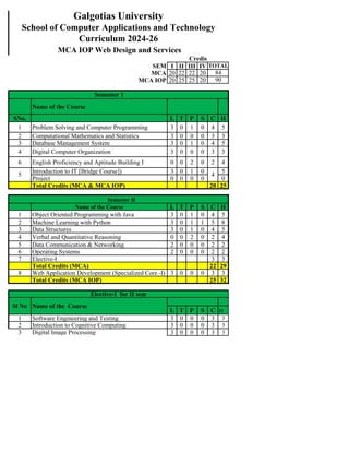 SEM I II III IV
MCA 20 22 22 20
MCA IOP 20 25 25 20
Name of the Course
SNo. L T P S C H
1 Problem Solving and Computer Programming 3 0 1 0 4 5
2 Computational Mathematics and Statistics 3 0 0 0 3 3
3 Database Management System 3 0 1 0 4 5
4 Digital Computer Organization 3 0 0 0 3 3
6 English Proficiency and Aptitude Building I 0 0 2 0 2 4
Introduction to IT [Bridge Course]) 3 0 1 0 5
Project 0 0 0 0 0
Total Credits (MCA & MCA IOP) 20 25
Name of the Course L T P S C H
1 Object Oriented Programming with Java 3 0 1 0 4 5
2 Machine Learning with Python 3 0 1 1 5 8
3 Data Structures 3 0 1 0 4 5
4 Verbal and Quantitative Reasoning 0 0 2 0 2 4
5 Data Communication & Networking 2 0 0 0 2 2
6 Operating Systems 2 0 0 0 2 2
7 Elective-I 3 3
Total Credits (MCA) 22 29
8 Web Application Development (Specialized Core -I) 3 0 0 0 3 3
Total Credits (MCA IOP) 25 32
L T P S C H
1 Software Engineering and Testing 3 0 0 0 3 3
2 Introduction to Cognitive Computing 3 0 0 0 3 3
3 Digital Image Processing 3 0 0 0 3 3
90
Semester 1
5 4
Semester II
Elective-I for II sem
TOTAL
84
Sl No Name of the Course
Galgotias University
School of Computer Applications and Technology
Curriculum 2024-26
MCA IOP Web Design and Services
Credis
 