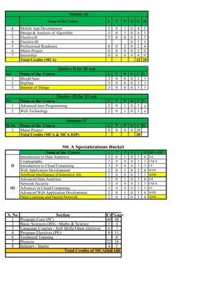 Name of the Course L T P S C H
1 Mobile App Development 3 0 1 0 4 5
2 Design & Analysis of Algorithm 3 0 1 0 4 5
3 Elective-II 3 0 0 0 3 3
4 Elective-III 0 3 3
5 Professional Readiness 0 0 2 0 2 4
6 Minor Project 0 0 0 0 2 0
7 Internship 0 0 0 0 4 0
Total Credits (MCA) 22 20
Sno Name of the Course L T P S C H
1 BlockChain 3 0 0 0 3 3
2 BigData 3 0 0 0 3 3
3 Internet of Things 3 0 0 0 3 3
SNo Name of the Course L T P S C H
1 Advanced Java Programming 2 0 1 0 3 4
2 Web Technology 2 0 1 0 3 4
Sl No Name of the Course L T P S C H
1 Major Project 0 0 0 0 20
Total Credits (MCA & MCA IOP) 20
Name of the Course L T P S C H MCA IOP
Introduction to Data Analytics 2 0 1 0 3 4 DA
Cryptography 3 0 0 0 3 3 CNCS
Introduction to Cloud Computing 3 0 0 0 3 3 CC
Web Application Development 2 0 1 0 3 4 WDS
Artificial Intelligence (Generative AI) 3 0 0 0 3 3 AIML
Advanced Data Analytics 2 0 1 0 3 4 DA
Network Security 3 0 0 0 3 3 CNCS
Advances in Cloud Computing 3 0 0 0 3 3 CC
Advanced Web Application Development 2 0 1 0 3 4 WDS
Deep Learning and Neural Network 2 0 1 0 3 4 AIML
S. No Section Credit
%age
1 Program Core (PC) 40 48
2 Basic Sciences (BS) - Maths & Science 3 4
3 Language Courses / Soft Skills/Open electives 6 7
4 Program Electives (PE) 9 11
6 Technical Training 0
7 Projects 22 26
8 Industry / Intern/ 4 5
84 100
Semester IV
MCA Specializations Bucket
II
Elective-II for III sem
Elective -III for III sem
Total Credits of MCA
Semester III
III
 