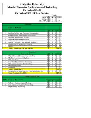 SEM I II III IV
MCA 20 22 22 20
MCA IOP 20 25 25 20
Name of the Course
SNo. L T P S C H
1 Problem Solving and Computer Programming 3 0 1 0 4 5
2 Computational Mathematics and Statistics 3 0 0 0 3 3
3 Database Management System 3 0 1 0 4 5
4 Digital Computer Organization 3 0 0 0 3 3
6 English Proficiency and Aptitude Building I 0 0 2 0 2 4
Introduction to IT [Bridge Course]) 3 0 1 0 5
Project 0 0 0 0 0
Total Credits (MCA & MCA IOP) 20 25
Name of the Course L T P S C H
1 Object Oriented Programming with Java 3 0 1 0 4 5
2 Machine Learning with Python 3 0 1 1 5 8
3 Data Structures 3 0 1 0 4 5
4 Verbal and Quantitative Reasoning 0 0 2 0 2 4
5 Data Communication & Networking 2 0 0 0 2 2
6 Operating Systems 2 0 0 0 2 2
7 Elective-I 3 3
Total Credits (MCA) 22 29
8 Introduction to Data Analytics (Specialized Core -I) 3 0 0 0 3 3
Total Credits (MCA IOP) 25 32
L T P S C H
1 Software Engineering and Testing 3 0 0 0 3 3
2 Introduction to Cognitive Computing 3 0 0 0 3 3
3 Digital Image Processing 3 0 0 0 3 3
90
Semester 1
5 4
Semester II
Elective-I for II sem
TOTAL
84
Sl No Name of the Course
Galgotias University
School of Computer Applications and Technology
Curriculum 2024-26
Curriculum MCA IOP Data Analytics
Credis
 