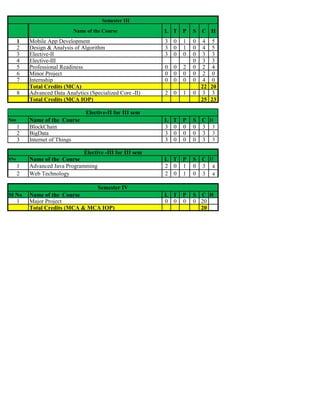 Name of the Course L T P S C H
1 Mobile App Development 3 0 1 0 4 5
2 Design & Analysis of Algorithm 3 0 1 0 4 5
3 Elective-II 3 0 0 0 3 3
4 Elective-III 0 3 3
5 Professional Readiness 0 0 2 0 2 4
6 Minor Project 0 0 0 0 2 0
7 Internship 0 0 0 0 4 0
Total Credits (MCA) 22 20
8 Advanced Data Analytics (Specialized Core -II) 2 0 1 0 3 3
Total Credits (MCA IOP) 25 23
Sno Name of the Course L T P S C H
1 BlockChain 3 0 0 0 3 3
2 BigData 3 0 0 0 3 3
3 Internet of Things 3 0 0 0 3 3
SNo Name of the Course L T P S C H
1 Advanced Java Programming 2 0 1 0 3 4
2 Web Technology 2 0 1 0 3 4
Sl No Name of the Course L T P S C H
1 Major Project 0 0 0 0 20
Total Credits (MCA & MCA IOP) 20
Semester III
Elective-II for III sem
Elective -III for III sem
Semester IV
 