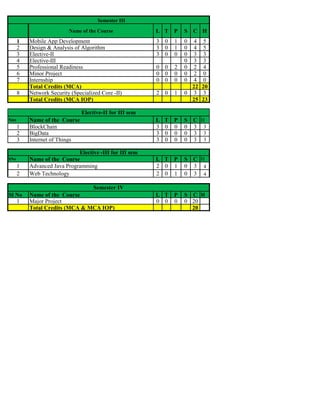 Name of the Course L T P S C H
1 Mobile App Development 3 0 1 0 4 5
2 Design & Analysis of Algorithm 3 0 1 0 4 5
3 Elective-II 3 0 0 0 3 3
4 Elective-III 0 3 3
5 Professional Readiness 0 0 2 0 2 4
6 Minor Project 0 0 0 0 2 0
7 Internship 0 0 0 0 4 0
Total Credits (MCA) 22 20
8 Network Security (Specialized Core -II) 2 0 1 0 3 3
Total Credits (MCA IOP) 25 23
Sno Name of the Course L T P S C H
1 BlockChain 3 0 0 0 3 3
2 BigData 3 0 0 0 3 3
3 Internet of Things 3 0 0 0 3 3
SNo Name of the Course L T P S C H
1 Advanced Java Programming 2 0 1 0 3 4
2 Web Technology 2 0 1 0 3 4
Sl No Name of the Course L T P S C H
1 Major Project 0 0 0 0 20
Total Credits (MCA & MCA IOP) 20
Semester III
Elective-II for III sem
Elective -III for III sem
Semester IV
 