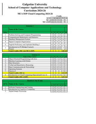 SEM I II III IV
MCA 20 22 22 20
MCA IOP 20 25 25 20
Name of the Course
SNo. L T P S C H
1 Problem Solving and Computer Programming 3 0 1 0 4 5
2 Computational Mathematics and Statistics 3 0 0 0 3 3
3 Database Management System 3 0 1 0 4 5
4 Digital Computer Organization 3 0 0 0 3 3
6 English Proficiency and Aptitude Building I 0 0 2 0 2 4
Introduction to IT [Bridge Course]) 3 0 1 0 5
Project 0 0 0 0 0
Total Credits (MCA & MCA IOP) 20 25
Name of the Course L T P S C H
1 Object Oriented Programming with Java 3 0 1 0 4 5
2 Machine Learning with Python 3 0 1 1 5 8
3 Data Structures 3 0 1 0 4 5
4 Verbal and Quantitative Reasoning 0 0 2 0 2 4
5 Data Communication & Networking 2 0 0 0 2 2
6 Operating Systems 2 0 0 0 2 2
7 Elective-I 3 3
Total Credits (MCA) 22 29
8 Introduction to Cloud Computing (Specialized Core -I) 3 0 0 0 3 3
Total Credits (MCA IOP) 25 32
L T P S C H
1 Software Engineering and Testing 3 0 0 0 3 3
2 Introduction to Cognitive Computing 3 0 0 0 3 3
3 Digital Image Processing 3 0 0 0 3 3
90
Semester 1
5 4
Semester II
Elective-I for II sem
TOTAL
84
Sl No Name of the Course
Galgotias University
School of Computer Applications and Technology
Curriculum 2024-26
MCA IOP Cloud Computing 2024-26
Credis
 