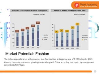 Market Potential: Fashion
The Indian apparel market will grow over four-fold to attain a staggering size of $ 200 billion by 2025
Country becoming the fastest growing market along with China, according to a report by management
consultancy firm Wazir.
 