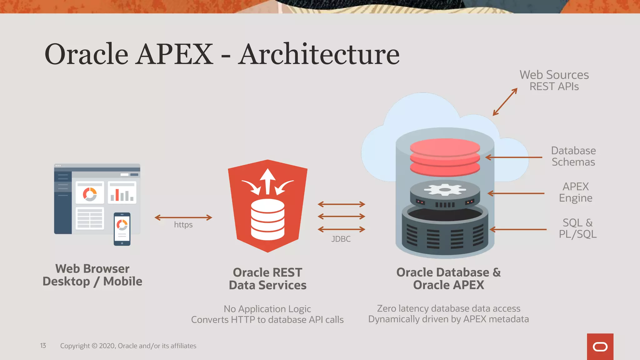 13 Copyright © 2020, Oracle and/or its affiliates
Oracle APEX - Architecture
Database
Schemas
https
Web Sources
REST APIs
Oracle Database &
Oracle APEX
Oracle REST
Data Services
Web Browser
Desktop / Mobile
JDBC
APEX
Engine
SQL &
PL/SQL
No Application Logic
Converts HTTP to database API calls
Zero latency database data access
Dynamically driven by APEX metadata
 