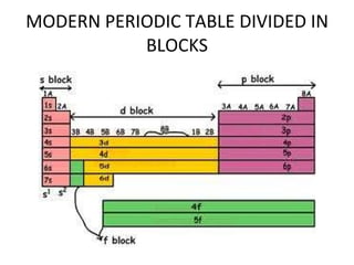 MODERN PERIODIC TABLE DIVIDED IN BLOCKS 