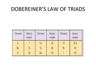 DOBEREINER’S LAW OF TRIADS 