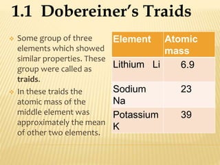 1.1 Dobereiner’s Traids 
 Some group of three 
elements which showed 
similar properties. These 
group were called as 
traids. 
 In these traids the 
atomic mass of the 
middle element was 
approximately the mean 
of other two elements. 
Element Atomic 
mass 
Lithium Li 6.9 
Sodium 
Na 
23 
Potassium 
K 
39 
 