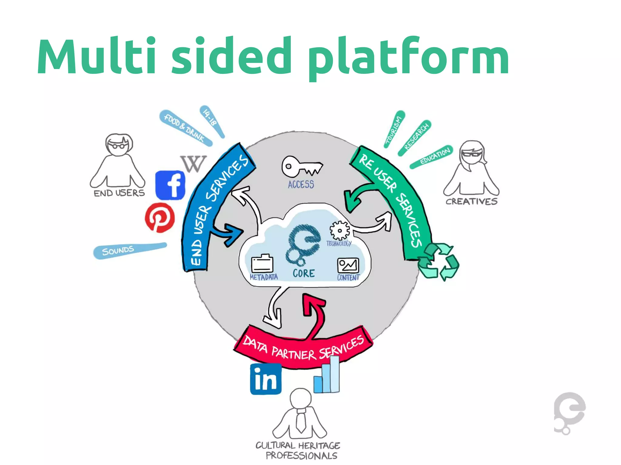 Multi sided platform
 