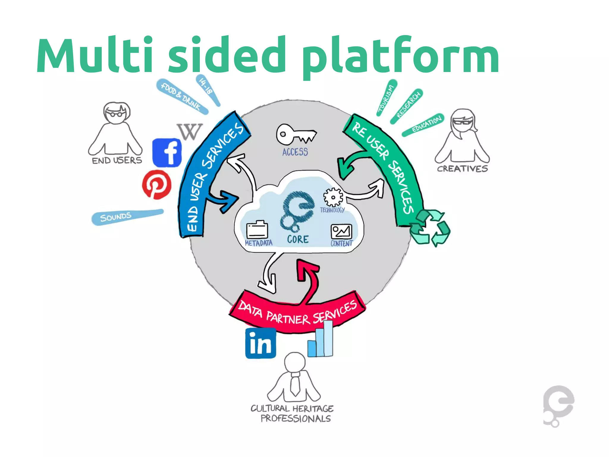 Multi sided platform
 
