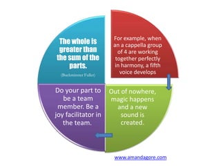 For example, when
an a cappella group
of 4 are working
together perfectly
in harmony, a fifth
voice develops
Out of nowhere,
magic happens
and a new
sound is
created.
Do your part to
be a team
member. Be a
joy facilitator in
the team.
The whole is
greater than
the sum of the
parts.
(Buckminster Fuller)
www.amandagore.com
 