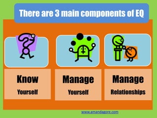 Know
Yourself
Manage
Yourself
Manage
Relationships
There are 3 main components of EQ
www.amandagore.com
 