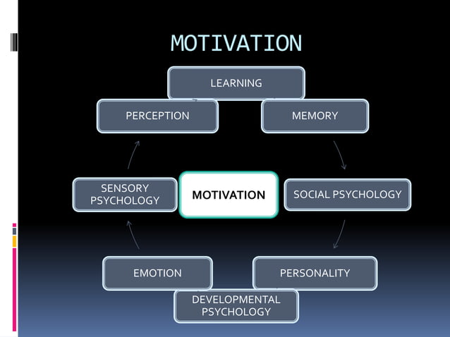 School of Psychology - Motivation | PPTX