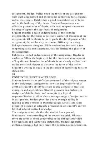 assignment. Student builds upon the thesis of the assignment
with well-documented and exceptional supporting facts, figures,
and/or statements. Establishes a good comprehension of topic
and in the building of the thesis. Student demonstrates an
effective presentation of thesis, with most support statements
helping to support the key focus of assignment.
Student exhibits a basic understanding of the intended
assignment, but the thesis is not fully supported throughout the
assignment. While thesis helps to guide the development of the
assignment, the reader may have some difficulty in seeing
linkages between thoughts. While student has included a few
supporting facts and statements, this has limited the quality of
the assignment.
Exhibits a limited understanding of the assignment. Reader is
unable to follow the logic used for the thesis and development
of key themes. Introduction of thesis is not clearly evident, and
reader must look deeper to discover the focus of the writer.
Student’s writing is weak in the inclusion of supporting facts or
statements.
10
CONTENT/SUBJECT KNOWLEDGE
Student demonstrates proficient command of the subject matter
in the assignment. Assignment shows an impressive level of
depth of student’s ability to relate course content to practical
examples and applications. Student provides comprehensive
analysis of details, facts, and concepts in a logical
sequence.Student exhibits above average usage of subject matter
in assignment. Student provides above average ability in
relating course content in examples given. Details and facts
presented provide an adequate presentation of student’s current
level of subject matter knowledge.
The assignment reveals that the student has a general,
fundamental understanding of the course material. Whereas,
there are areas of some concerning in the linkages provided
between facts and supporting statements. Student generally
explains concepts, but only meets the minimum requirements in
 