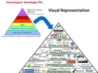 Digital Bloom’s Taxonomy Visual Representation Technological  Knowledge (TK) 