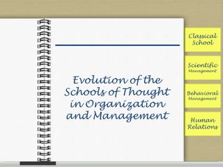 Classical
                      School



                     Scientific
                     Management


  Evolution of the
Schools of Thought   Behavioral
                     Management
 in Organization
and Management        Human
                     Relations
 