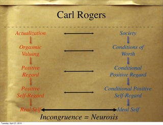 Carl Rogers
               Actualization                               Society

                    Orgasmic                           Conditions of
                     Valuing                              Worth

                      Positive                         Conditional
                      Regard                          Positive Regard

                   Positive                         Conditional Positive
                 Self-Regard                           Self-Regard

                     Real Self                           Ideal Self
                                 Incongruence = Neurosis
Tuesday, April 27, 2010
 
