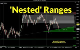 Trading with 'Nested' Ranges | Crude Oil, Emini, Nasdaq, Gold & Euro