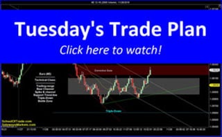 Tuesday’s Trading Plan | SchoolOfTrade Newsletter 11/28/16