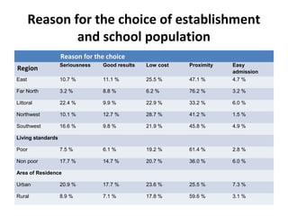 Reason for the choice of establishment
and school population
Reason for the choice
Region
Seriousness Good results Low cost Proximity Easy
admission
East 10.7 % 11.1 % 25.5 % 47.1 % 4.7 %
Far North 3.2 % 8.8 % 6.2 % 76.2 % 3.2 %
Littoral 22.4 % 9.9 % 22.9 % 33.2 % 6.0 %
Northwest 10.1 % 12.7 % 28.7 % 41.2 % 1.5 %
Southwest 16.6 % 9.8 % 21.9 % 45.8 % 4.9 %
Living standards
Poor 7.5 % 6.1 % 19.2 % 61.4 % 2.8 %
Non poor 17.7 % 14.7 % 20.7 % 36.0 % 6.0 %
Area of Residence
Urban 20.9 % 17.7 % 23.6 % 25.5 % 7.3 %
Rural 8.9 % 7.1 % 17.8 % 59.6 % 3.1 %
 
