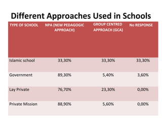 Different Approaches Used in Schools
TYPE OF SCHOOL NPA (NEW PEDAGOGIC
APPROACH)
GROUP CENTRED
APPROACH (GCA)
No RESPONSE
Islamic school 33,30% 33,30% 33,30%
Government 89,30% 5,40% 3,60%
Lay Private 76,70% 23,30% 0,00%
Private Mission 88,90% 5,60% 0,00%
 