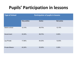 Pupils’ Participation in lessons
Type of School Participation of pupils in lessons
Very actiive Active Not active
Islamic school 12,10% 69,70% 12,10%
Government 33,30% 66,70% 0,00%
Lay Private 17,90% 64,30% 12,50%
Private Mission 43,30% 53,30% 3,30%
 