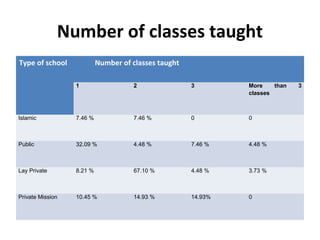 Number of classes taught
Type of school Number of classes taught
1 2 3 More than 3
classes
Islamic 7.46 % 7.46 % 0 0
Public 32.09 % 4.48 % 7.46 % 4.48 %
Lay Private 8.21 % 67.10 % 4.48 % 3.73 %
Private Mission 10.45 % 14.93 % 14.93% 0
 