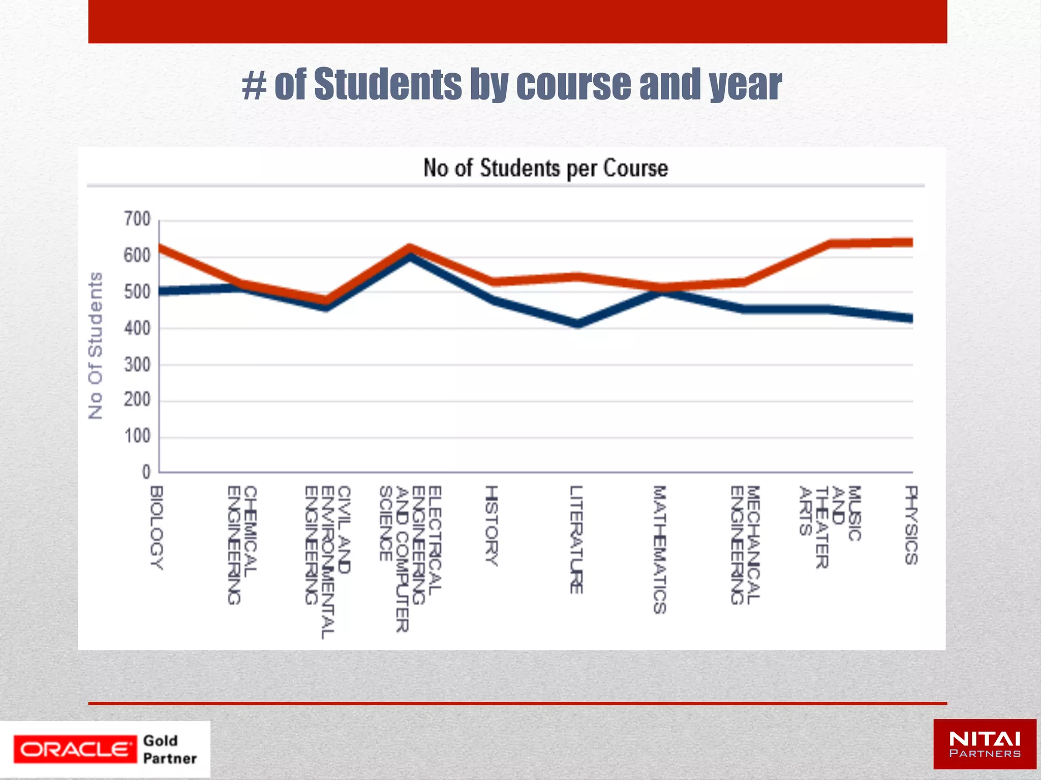 Teachers allocation per subject
 