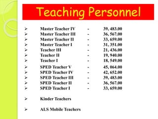 Teaching Personnel
 Master Teacher IV - 39, 483.00
 Master Teacher III - 36, 567.00
 Master Teacher II - 33, 659.00
 Master Teacher I - 31, 351.00
 Teacher III - 21, 436.00
 Teacher II - 19, 940.00
 Teacher I - 18, 549.00
 SPED Teacher V - 45, 064.00
 SPED Teacher IV - 42, 652.00
 SPED Teacher III - 39, 483.00
 SPED Teacher II - 36, 567.00
 SPED Teacher I - 33, 659.00
 Kinder Teachers
 ALS Mobile Teachers
 