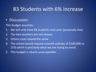 Current Budget ProblemsCurrently, we are budgeted for 125 students. However, we have only 103 enrolled (K-8). This creates the obvious need for a parish subsidy around 27% of the total budget (roughly $130,000).Another major problem is uncollected tuition. Although many attempts have been made to collect and many payment plans have been arranged (in addition to holding report cards, keeping students out, etc.), the money is still not coming in. Combined with that fact, a few (parish) families in significant arrears have paid little to no tuition. This effectively brings the number of paying students much closer to 90.