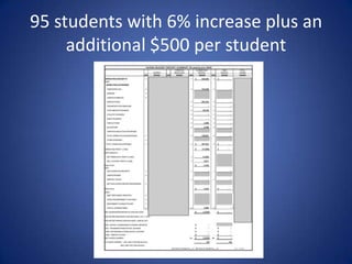 103 Students at 6% increaseDiscussion:This budget assumes a few things:All 103 students will pay.Except the teachers salaries and healthcare, no other costs have been changed. That means increases in lunch and latchkey are not reflective in this budget.This budget requires a parish subsidy of 11,000 or 2% of the budget.However, since some families are already not paying, we cannot present this as a sound budget. There are too many questions.