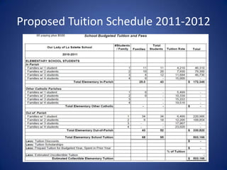 83 Students with 6% increaseDiscussion:This budget assumes:We will only have 83 students next year (purposely low)The two teachers are not shown.Others costs stayed the sameThe school would require a parish subsidy of $100,000 or 21% which is precisely what we are trying to avoid.This budget is clearly unacceptable.