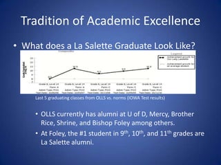 Tradition of Academic ExcellenceWhat does a La Salette Graduate Look Like?Last 5 graduating classes from OLLS vs. norms (IOWA Test results)OLLS currently has alumni at U of D, Mercy, Brother Rice, Shrine, and Bishop Foley among others.At Foley, the #1 student in 9th, 10th, and 11th grades are La Salette alumni.